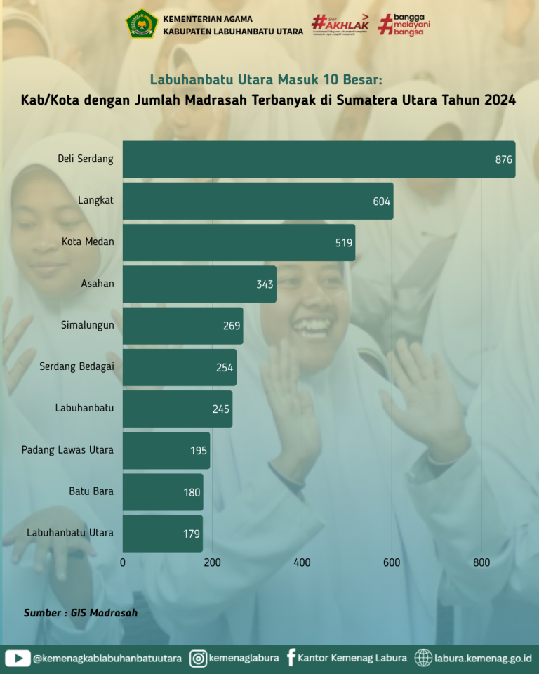 Labuhanbatu Utara Masuk 10 Besar: Kab/Kota dengan Jumlah Madrasah Terbanyak di Sumatera Utara Tahun 2024