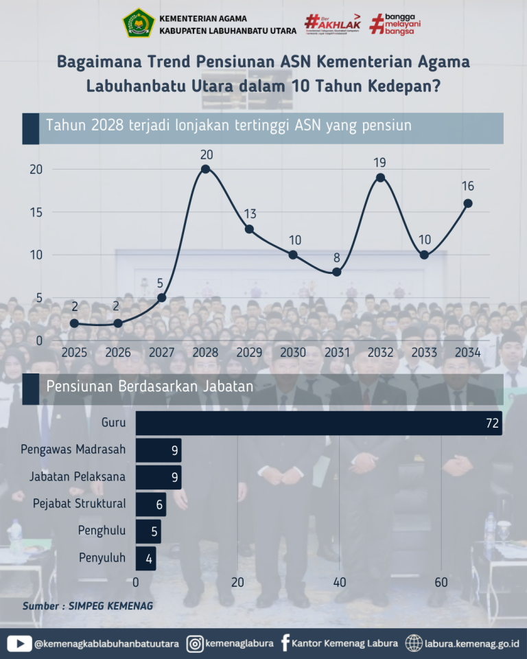 Bagaimana Trend Pensiunan ASN Kementerian Agama Labuhanbatu Utara dalam 10 Tahun Kedepan?