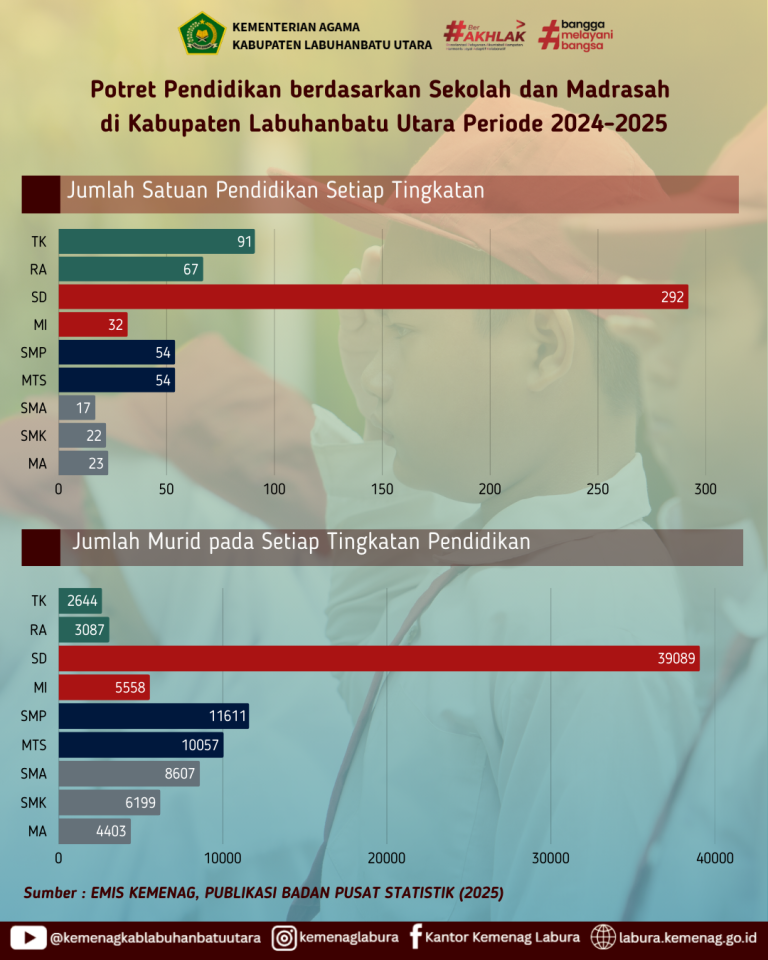 Potret Pendidikan berdasarkan Sekolah dan Madrasah di Kabupaten Labuhanbatu Utara Periode 2024-2025