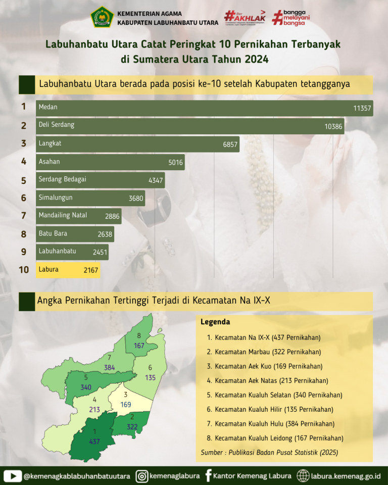 Labuhanbatu Utara Catat Peringkat 10 Pernikahan Terbanyak di Sumatera Utara Tahun 2024