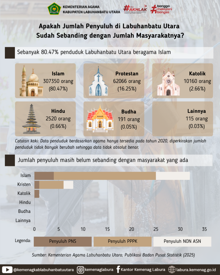 Apakah Jumlah Penyuluh di Labuhanbatu Utara Sudah Sebanding dengan Jumlah Masyarakatnya?